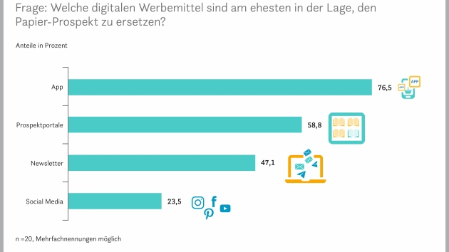 Handelswerbung wird immer digitaler - Digitale Alternativen zum Papierprospekt - Quelle: EHI-Studie 'Marketingmonitor 2023-2026'